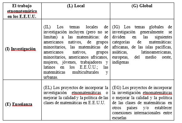 Investigaci&oacute;n y ense&ntilde;anza local y global en EEUU