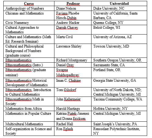 Cursos
universitarios de etnomatem&aacute;ticas en los Estados Unidos