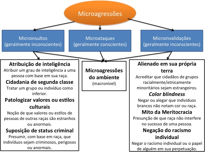 Figura
1. Categorias e
relacionamentos das microagress&otilde;es raciais. 

Fonte: Baseado em Sue et al., (2007).