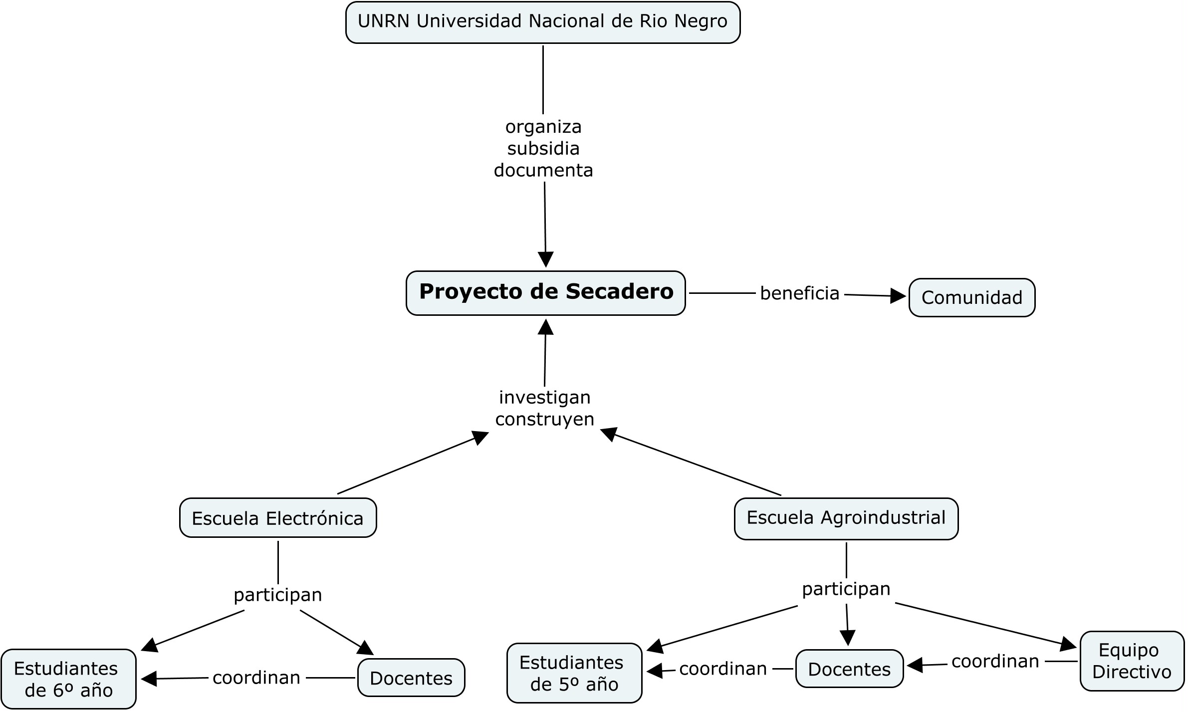 Esquema de trabajo e
instituciones involucradas en el proyecto