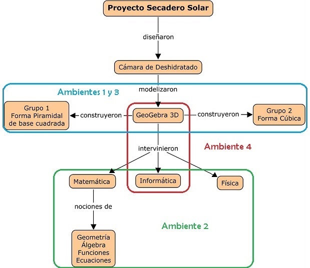 Dinámica de
ambientes de aprendizaje promovidos al trabajar en la elección de la cámara de deshidratado
del secadero solar