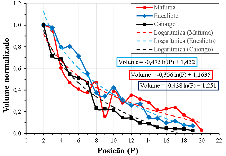 Volume
normalizado das cabaças em função da posição ao longo da Marimba para as três
aldeias.
