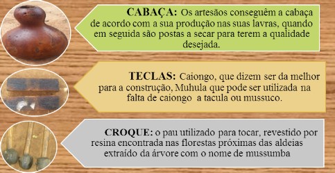 Constituintes
principais da Marimba, Cabaça, Teclas e Croque