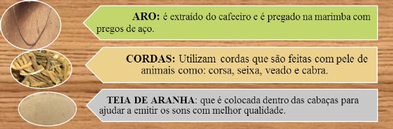 Outros materiais
constituintes da Marimba, Aro, Cordas e Teia de Aranha