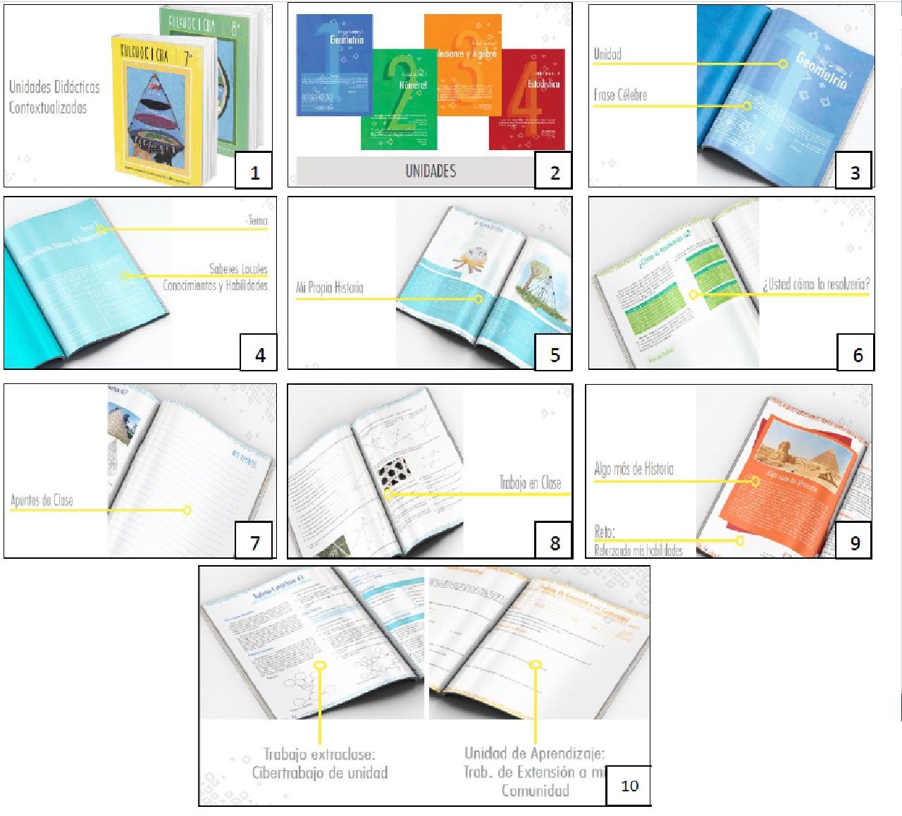 Estructura de los libros de
texto de matem&aacute;tica Kulkuok I Cha, creados por el proyecto FUNDER de
Etnomatem&aacute;tica para contexto bribri-cab&eacute;car en Costa Rica (Universidad Nacional
de Costa Rica, 2015).



 