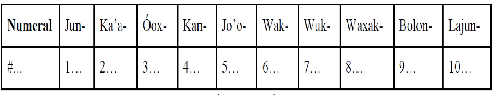  Los numerales 1-10 en
lengua maya yucateca