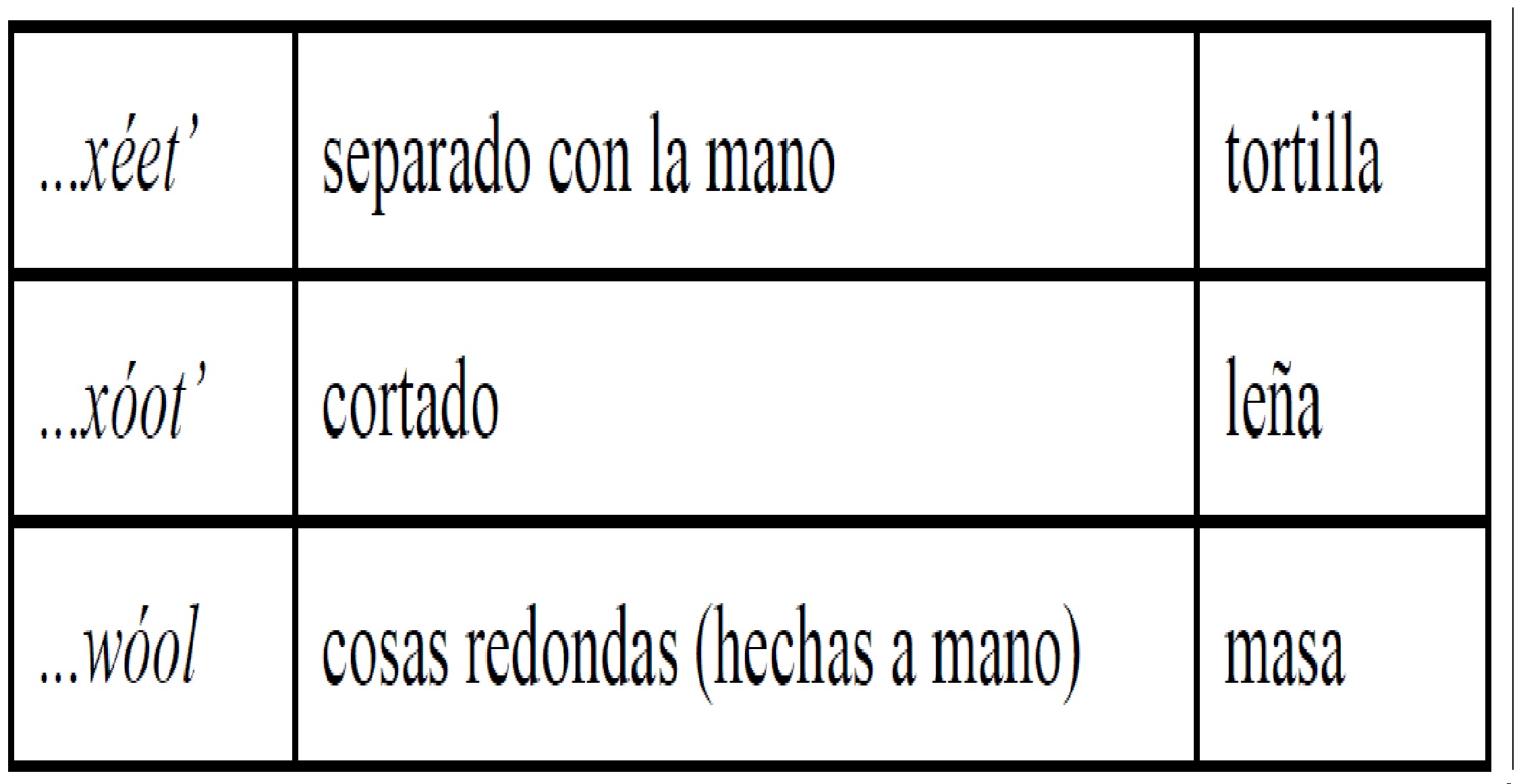 Clasificadores &ndash; por las Transformaciones Hechas por Humanos