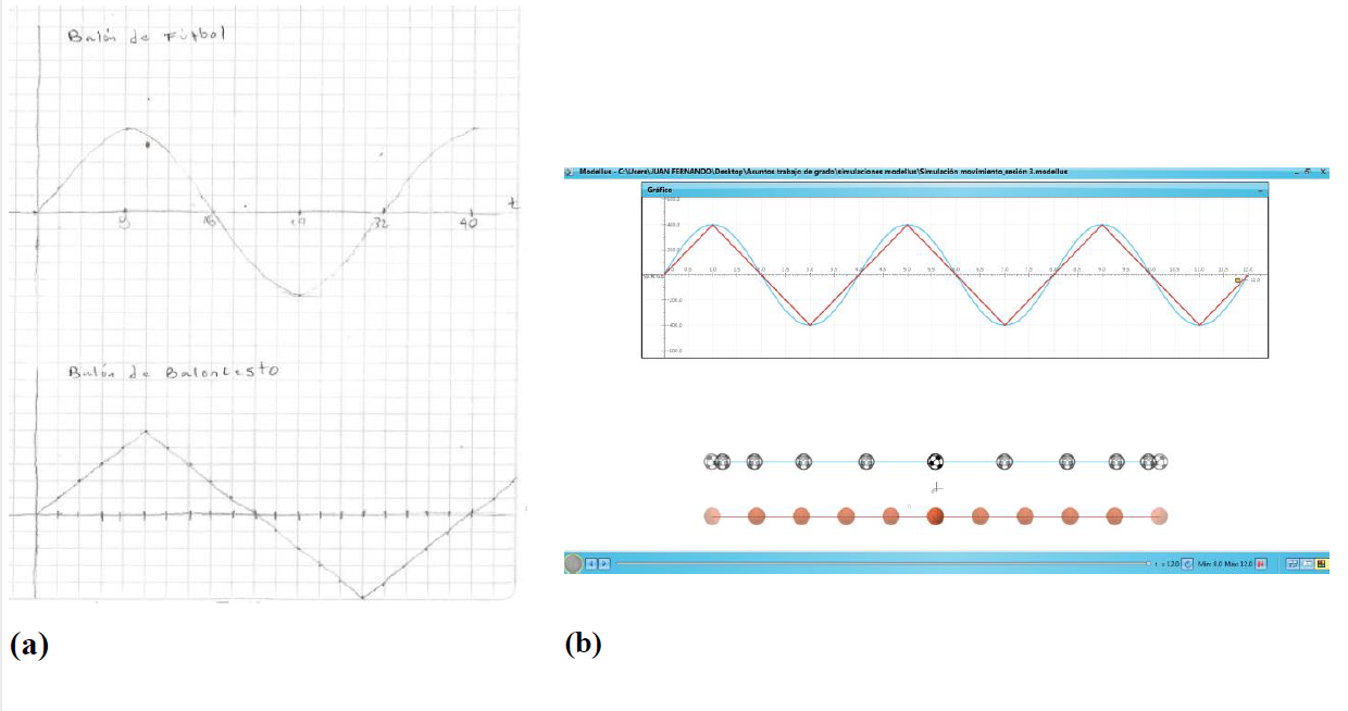 Gráfica construida por Pedro (a) relacionada con la
imagen estroboscópica arrojada por la simulación 3 (b).