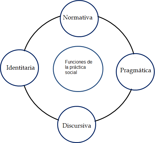 Funciones de la práctica social