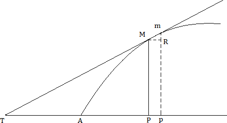  Recta tangente, en un punto dado, a la curva AM