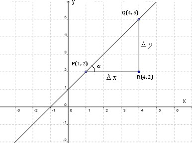 Representación geométrica de la pendiente de una recta.