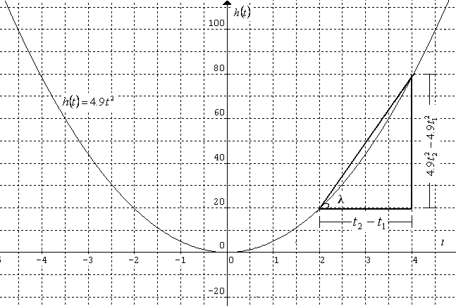 Curva para estudiar la
velocidad promedio de un objeto que cae libremente.