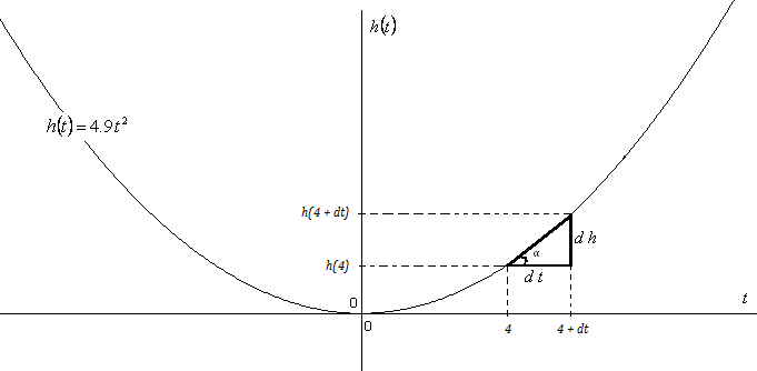 Curva para visualizar
y estudiar la velocidad instantánea de un objeto, en un tiempo dado.