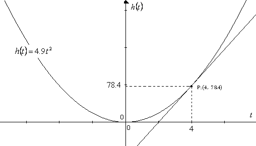 Recta tangente a la curva en un punto dado.