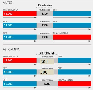 Modificaciones para explicar aumento en el transbordo.