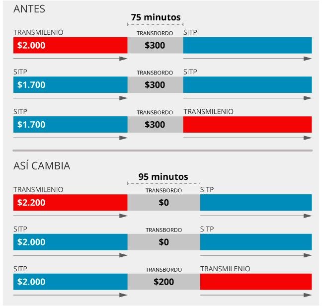 Cambio de tarifa de Transmilenio