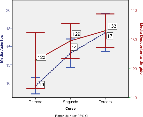  Medias de acierto y de descontento dirigido, por curso