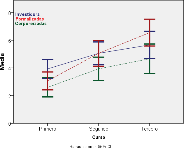 Medias de acierto por curso seg&uacute;n tipo de pr&aacute;ctica 