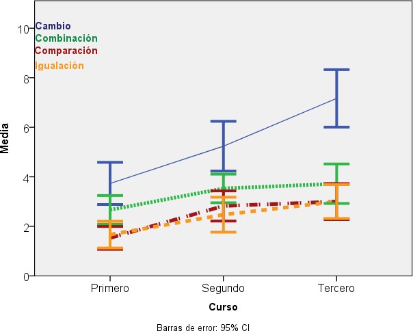Media de acierto por curso seg&uacute;n estructura sem&aacute;ntica de las
situaciones aditivas.
