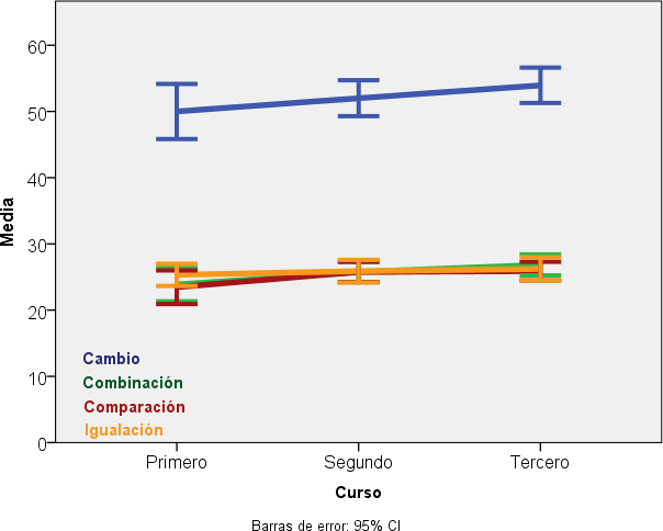  Medias de descontento
por curso seg&uacute;n estructura sem&aacute;ntica de las situaciones aditivas.