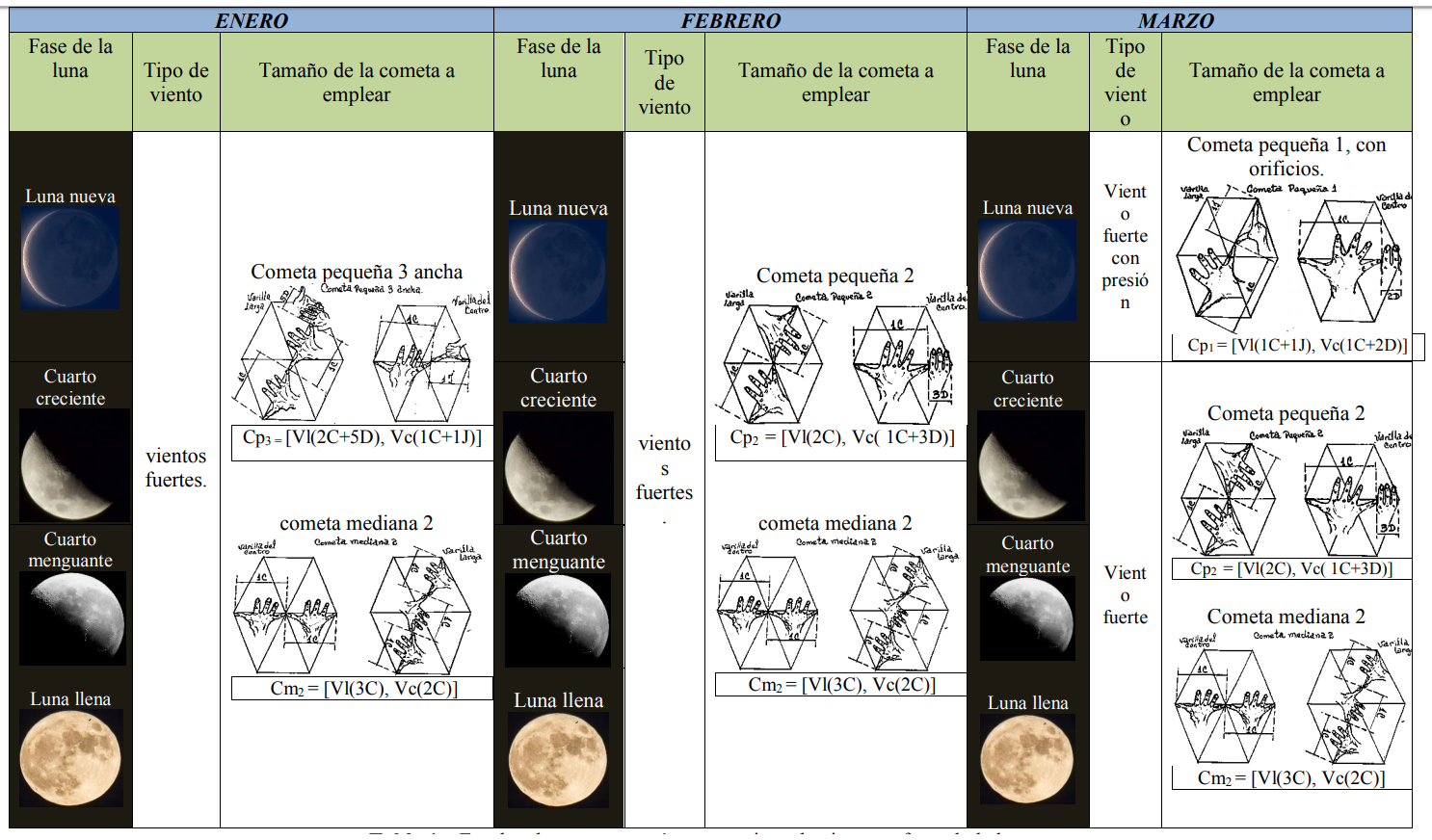 Empleo de cometas seg&uacute;n meses, tipos de vientos y fases de la luna.