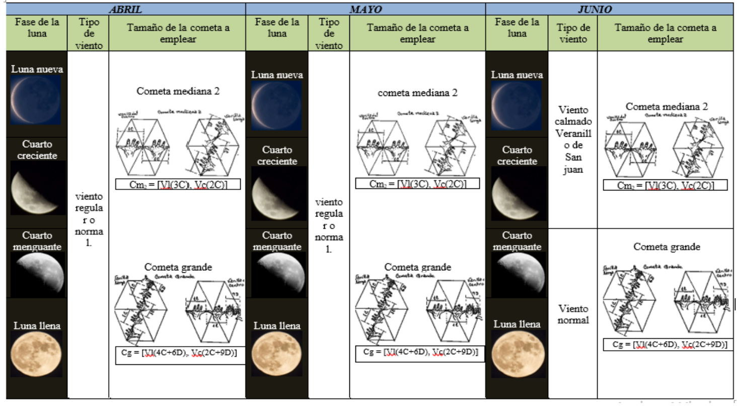 Empleo de cometas seg&uacute;n meses, tipos
de vientos y fases de la luna.