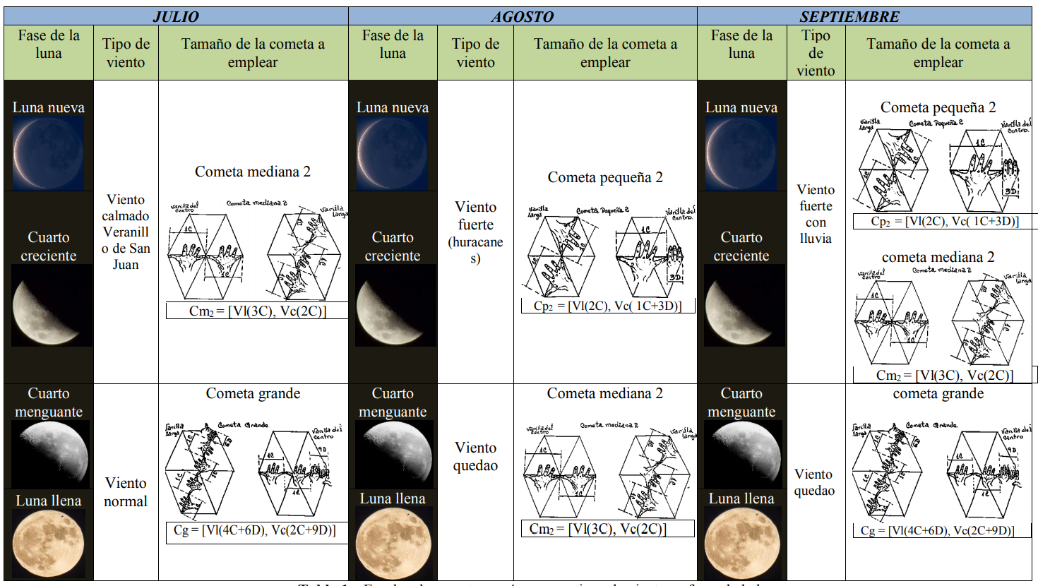  Empleo de cometas seg&uacute;n meses, tipos
de vientos y fases de la luna.