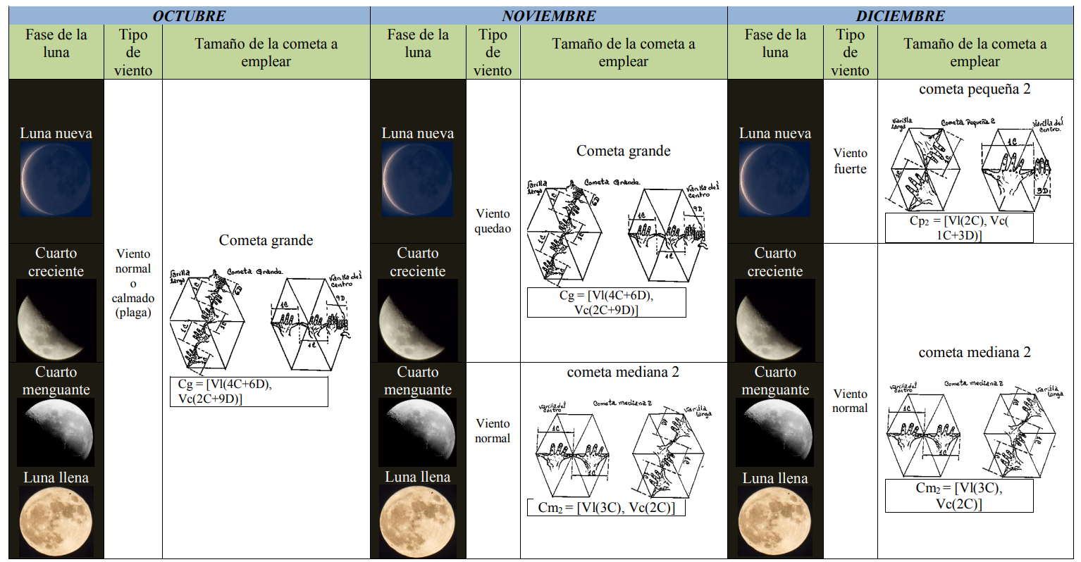 Empleo de cometas seg&uacute;n meses, tipos de vientos y fases de la luna.