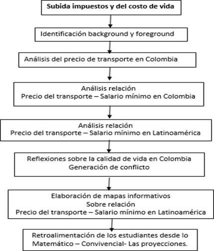 Momentos llevados a cabo en la experiencia de aula