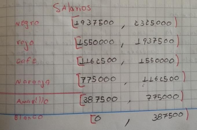 Intervalos de los
salarios en pesos colombianos elaborados por los estudiantes

 