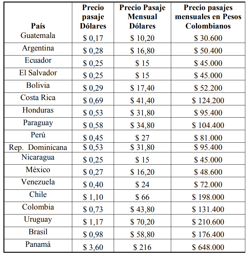  Tabla de los costos del
transporte público de algunos países de Latinoamérica
