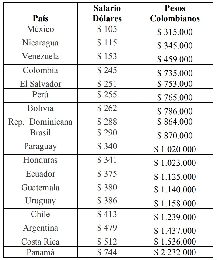 Tabla de los salarios de algunos países de Latinoamérica