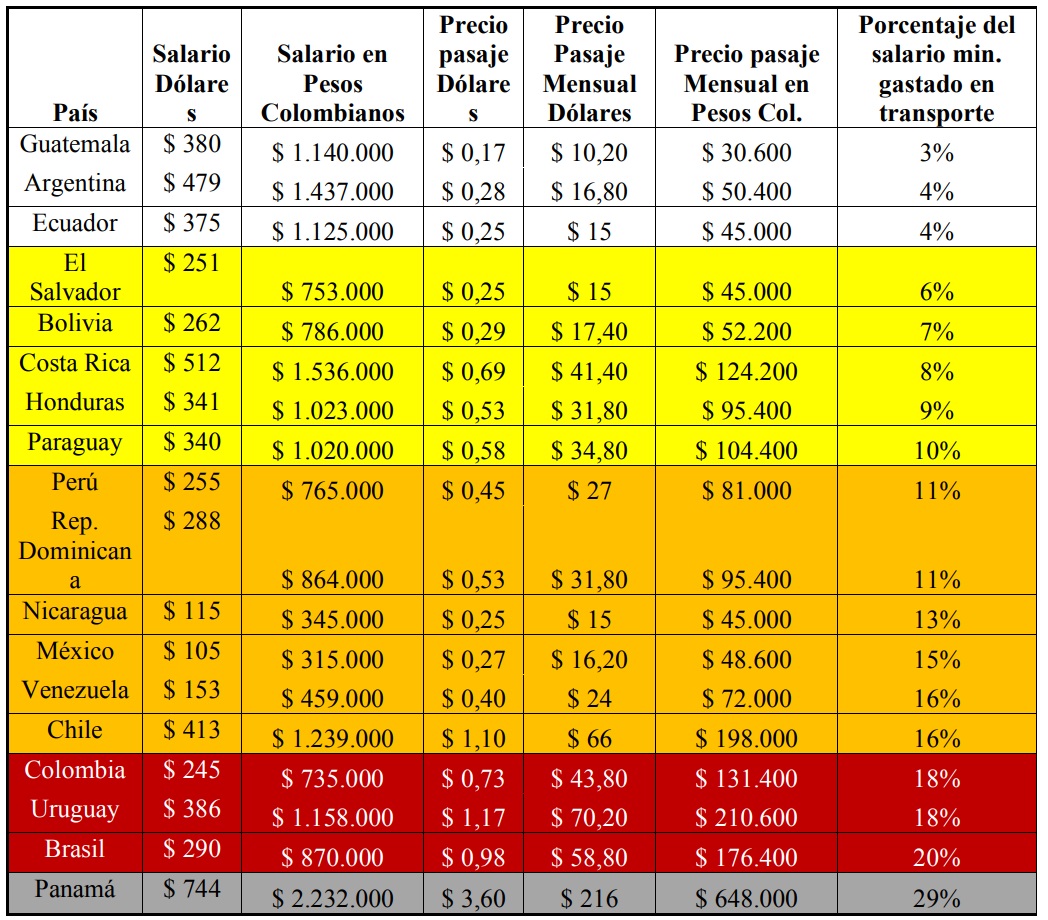 Relación entre los salarios mínimos y los gastos en transporte de
algunos países de Latinoamérica