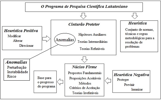 Esquema do programa de pesquisa cient&iacute;fica Lakatosiano