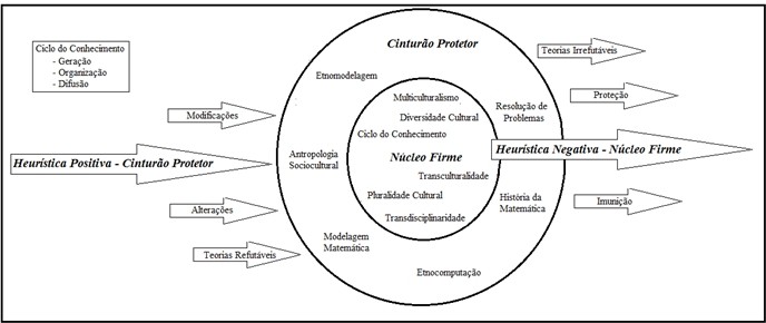 etnomatem&aacute;tica como um programa de pesquisa lakatosiano