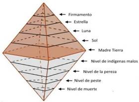 Concepción del mundo desde las cuatro comunidades