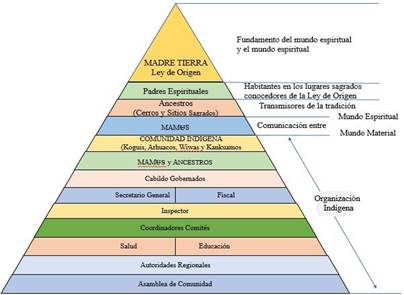Organización de las autoridades espirituales y el mundo material, según estructuras de las comunidades indígenas de la Sierra Nevada de Santa Marta