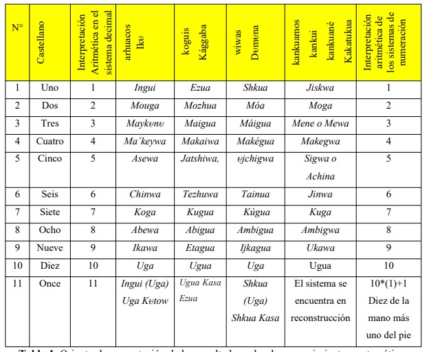 Orientar la presentación de los resultados sobre los conocimientos matemáticos presentes en la representación geométrica