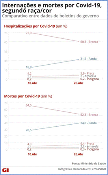 Variação dos percentuais de cada raça/cor na composição dos totais de internações por Covid-19 no Brasil.