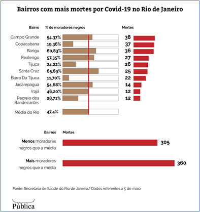 Comparativo de óbitos por Covid-19 em bairros da cidade do Rio de Janeiro (Brasil).