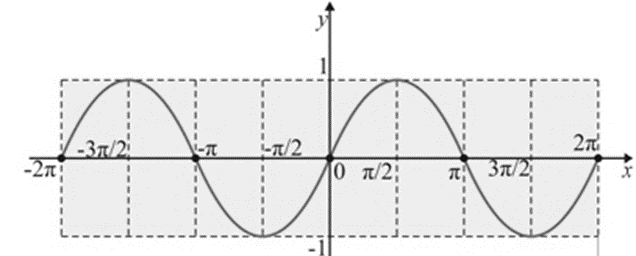Gr&aacute;fico da fun&ccedil;&atilde;o   