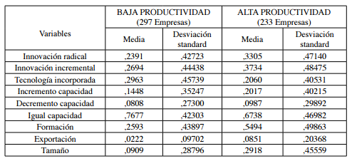 Estadísticos descriptivos por niveles de productividad