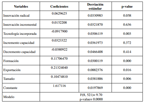 Ouput de la regresión (Logaritmo del valor añadido por trabajador, variable dependiente)