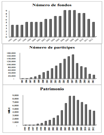 N&uacute;mero de fondos, part&iacute;cipes y patrimonio gestionado por los FII espa&ntilde;oles