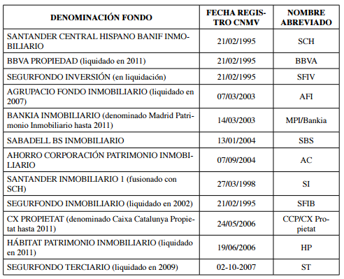 Fondos de Inversi&oacute;n Inmobiliaria existentes en Espa&ntilde;a hasta 31/08/2012