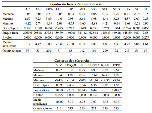 Estad&iacute;sticos descriptivos de las series de rentabilidad mensual de los FII y carteras de referencia: 1994-2012 (en porcentaje)
