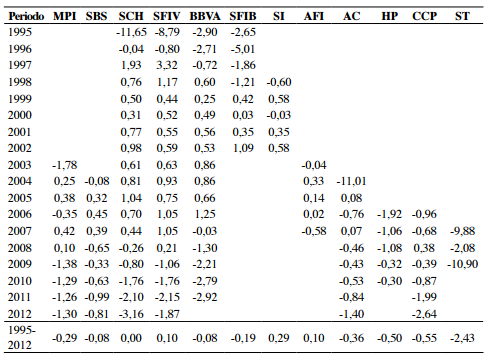 Ratio de Sharpe para los FII (1994-2012)