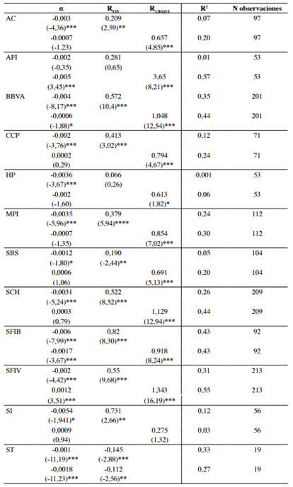 Resumen de las regresiones realizadas