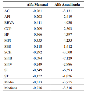 Eficiencia media y mediana anualizadas para los FII (en porcentaje)
