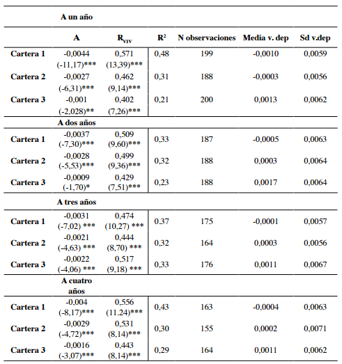 An&aacute;lisis de persistencia. Regresiones realizadas con tres carteras de FII (rentabilidades mensuales)